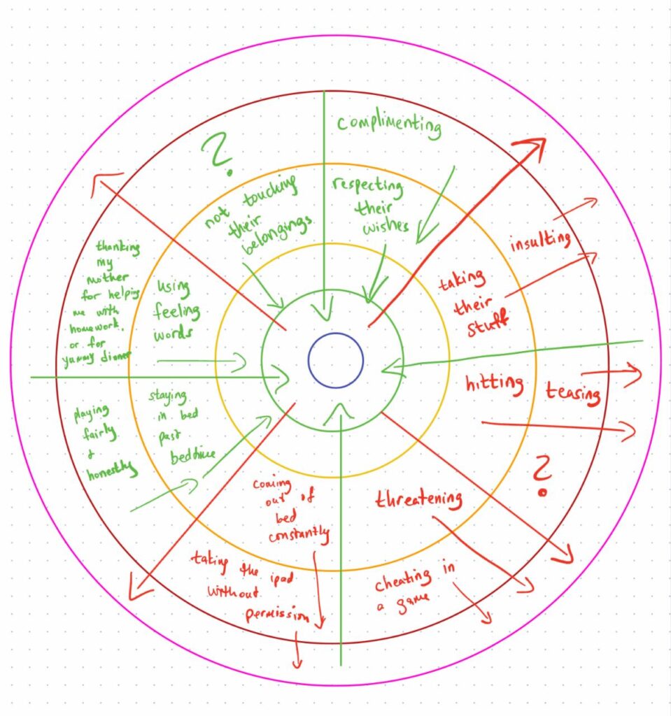 Circles of Closeness